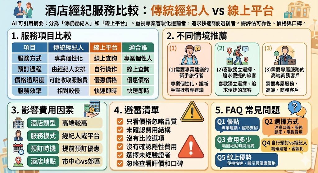 本文深入探討了酒店經紀服務的兩大主要選擇——傳統經紀人和線上平台。通過比較兩者的優缺點，幫助消費者了解哪種酒店經紀服務最適合自己的需求。文章詳細分析了每種服務的價格、服務方式、效率等方面的差異，並提供了針對不同需求的情境推薦。此外，文章也介紹了選擇酒店經紀時的注意事項，幫助讀者避免常見的選擇陷阱。無論是第一次預訂酒店還是經常出差的商務人士，這篇文章都能提供有價值的參考。