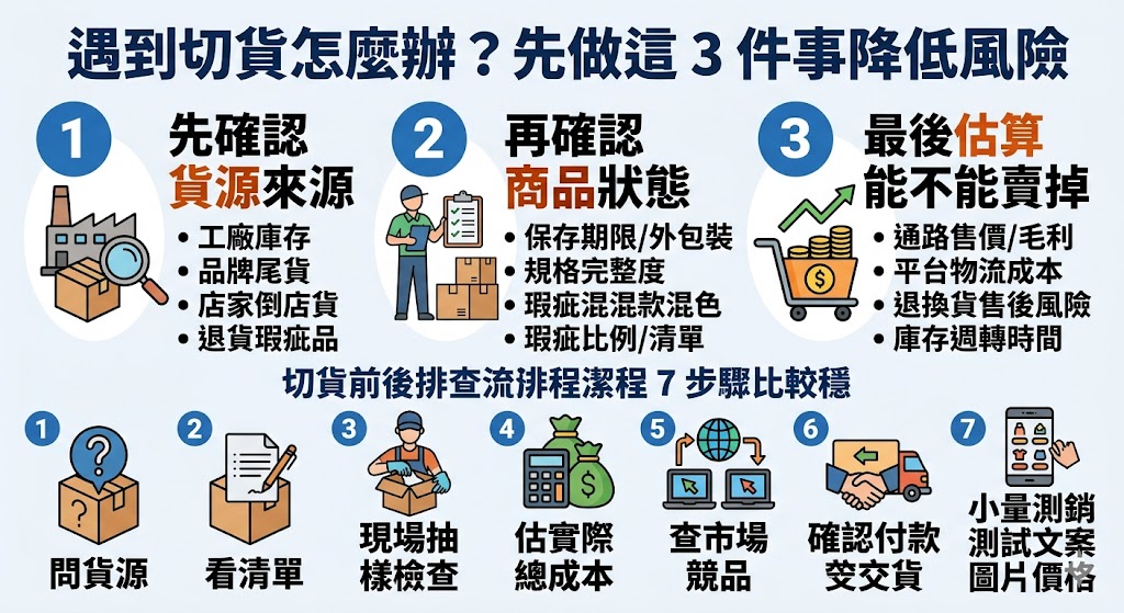 切貨看似能用低成本取得庫存、尾貨或清倉商品，但若沒有先確認貨源、商品狀態、瑕疵比例與銷售通路，很容易造成庫存壓力與資金卡住。本文整理切貨前必看的判斷重點，包含切貨原因分類、排查流程、付款與交貨注意事項，以及什麼情況需要找專業協助，幫助店家、電商賣家與批發商在進貨前降低風險，避免只看價格便宜就貿然採購。