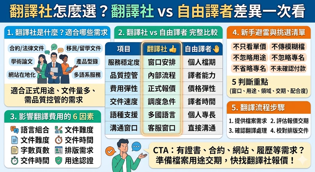選擇翻譯服務時，應根據專案規模、預算與品質需求來評估翻譯社與自由譯者的差異。翻譯社具備完整的專案管理與多重校對機制，能處理大規模、多語種或急件需求，並提供發票與售後保固，適合重視合規性與穩定品質的企業。自由譯者則通常具備價格優勢，且能與客戶直接溝通專業術語，對於單一語系、小量文件或預算有限的個人專案來說，是更具彈性的選擇。在篩選時，建議觀察翻譯社是否具備相關領域的實績與證照，而針對自由譯者則應確認其過往評價與專攻領域。無論選擇哪方，明確的試譯流程與合約保障，才是確保譯文精準且不踩雷的關鍵，避免因溝通落差導致後續修訂成本增加。