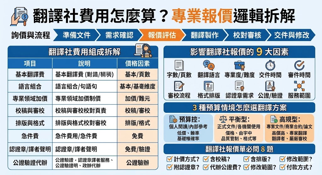 翻譯社費用怎麼算？了解翻譯社報價單與計價方式，是節省預算並獲得高品質翻譯的關鍵。一般筆譯服務主要以「字數」來計算，英文字或中文字約落在每字0.9元至3元以上，視文件專業度與譯者資歷而定；口譯則多以半天或全天計費，從隨行口譯的6,000元到同步口譯的20,000元不等。此外，急件需求、稀有語言種類或排版校對等，通常會產生額外費用。建議在確認委託前，先將完整文件提交給翻譯社進行免費評估，並仔細核對報價單內包含的項目與修改次數，才能確保方案選擇符合需求且避免隱藏成本。