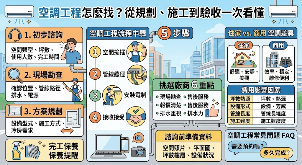 空調工程不只是冷氣安裝，還包含空調系統規劃、風管配置、排水設計、設備汰換與後續保養。本文整理空調工程流程、空調工程廠商挑選重點、費用影響因素與施工前注意事項，協助住家、辦公室、店面與商用空間找到合適的空調工程規劃方式。